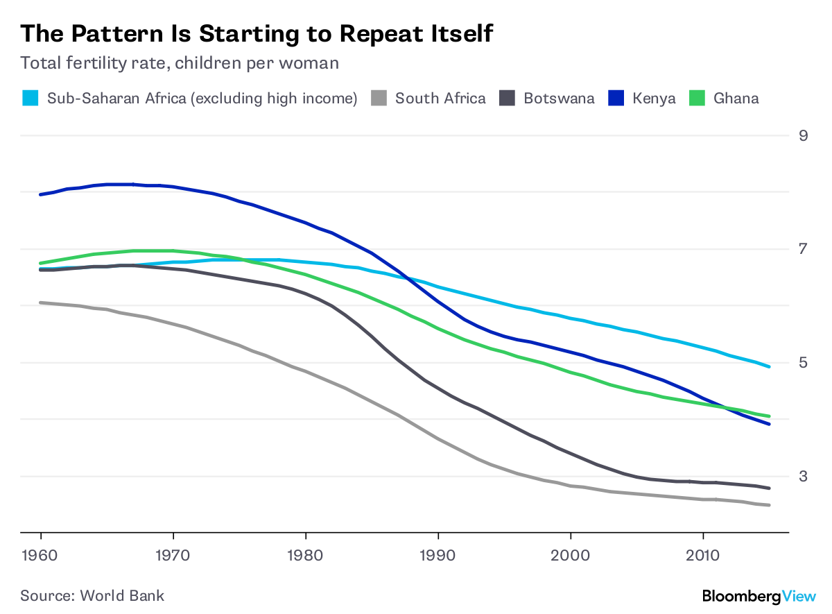 fertility rate