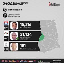 Yaw Ahenkwah retains NDC parliamentary seat in Jaman North